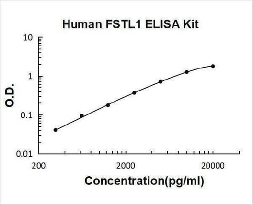 Human FSTL1/Tsc 36 ELISA Kit PicoKine® Boster Bio