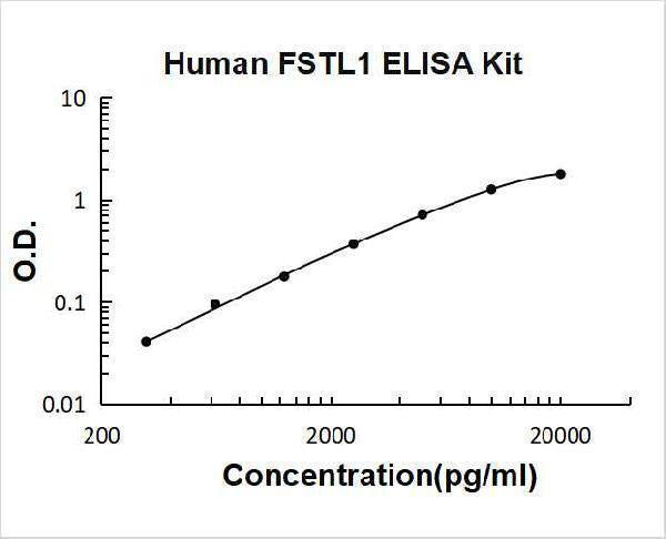 Human FSTL1/Tsc 36 ELISA Kit PicoKine® Boster Bio