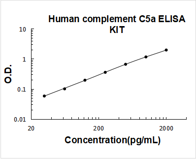 Human complement C5a ELISA Kit PicoKine® Boster Bio