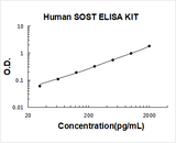 Human Sclerostin/SOST ELISA Kit PicoKine® Boster Bio