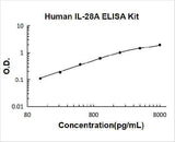 Human IL-28A ELISA Kit PicoKine® Boster Bio