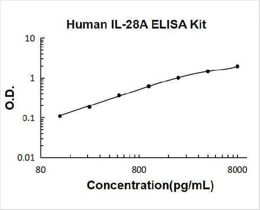 Human IL-28A ELISA Kit PicoKine® Boster Bio