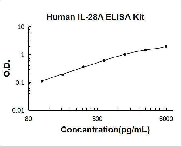 Human IL-28A ELISA Kit PicoKine® Boster Bio