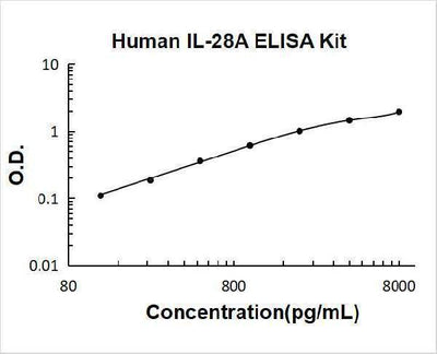 Human IL-28A ELISA Kit PicoKine® Boster Bio
