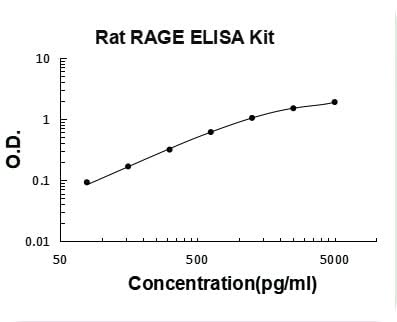 Rat RAGE ELISA Kit PicoKine® Boster Bio