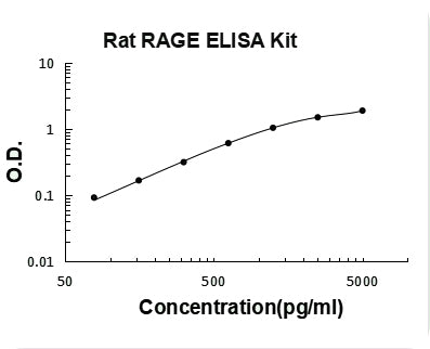 Rat RAGE ELISA Kit PicoKine® Boster Bio