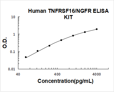 Human TNFRSF16 / NGFR / CD271 ELISA Kit PicoKine® Boster Bio