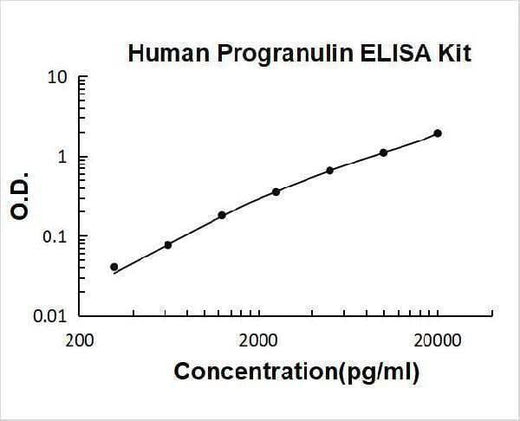 Human Progranulin ELISA Kit PicoKine® Boster Bio