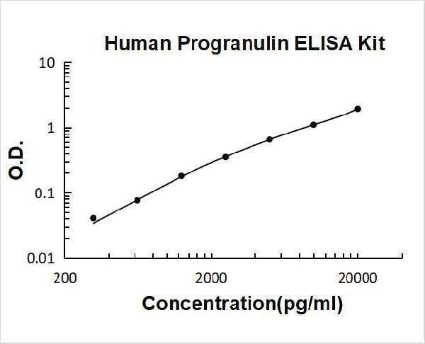 Human Progranulin ELISA Kit PicoKine® Boster Bio