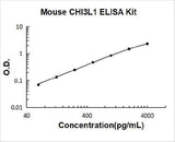 Mouse Chitinase 3-like 1/YKL-40 ELISA Kit PicoKine® Boster Bio