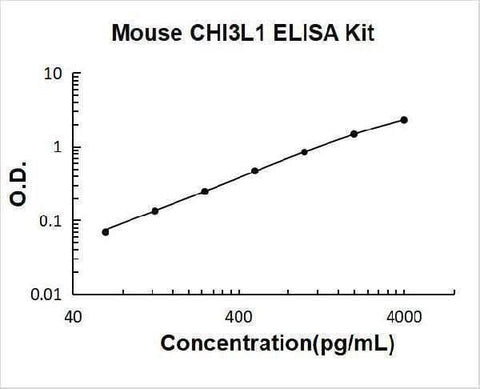Mouse Chitinase 3-like 1/YKL-40 ELISA Kit PicoKine® Boster Bio