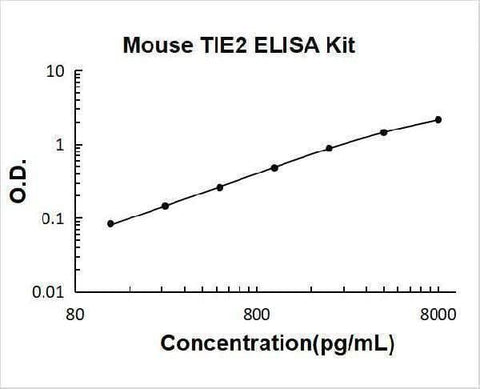 Mouse TIE2/TEK ELISA Kit PicoKine® Boster Bio