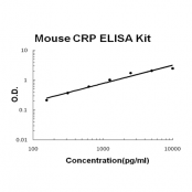 Mouse CRP ELISA Kit EZ-Set™ (DIY Antibody Pairs) Boster Bio