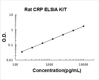 Rat CRP/C Reactive Protein ELISA Kit PicoKine® Boster Bio