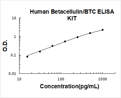 Human Betacellulin/BTC ELISA Kit PicoKine® Boster Bio