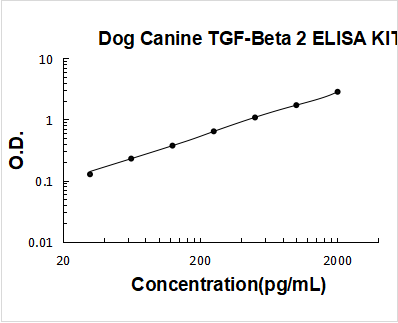 Dog Canine TGF-Beta 2 ELISA Kit PicoKine® Boster Bio