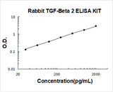 Rabbit TGF-Beta 2 ELISA Kit PicoKine® Boster Bio