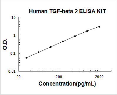 Human TGF-Beta 2 ELISA Kit PicoKine® Boster Bio