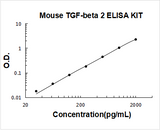 Mouse TGF-Beta 2 ELISA Kit PicoKine® Boster Bio
