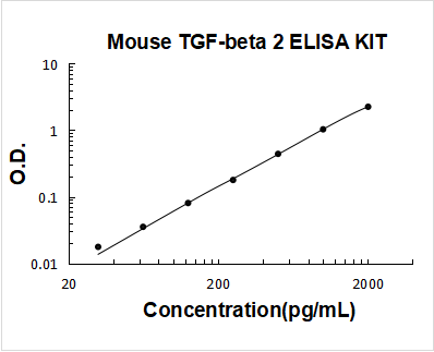 Mouse TGF-Beta 2 ELISA Kit PicoKine® Boster Bio