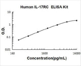 Human IL-17RC ELISA Kit PicoKine® Boster Bio