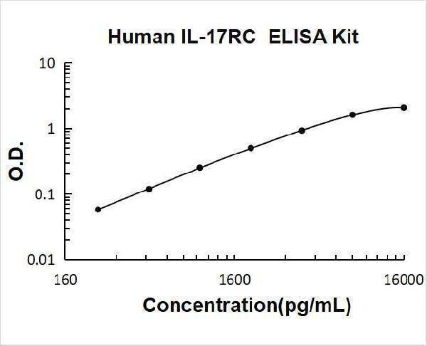 Human IL-17RC ELISA Kit PicoKine® Boster Bio