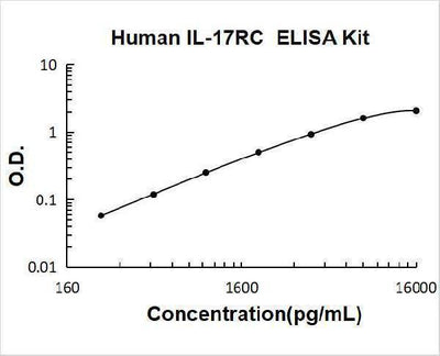 Human IL-17RC ELISA Kit PicoKine® Boster Bio
