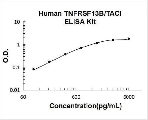 Human TNFRSF13B/TACI ELISA Kit PicoKine® Boster Bio