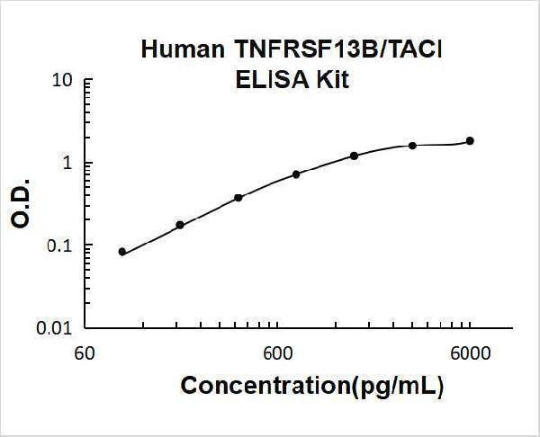 Human TNFRSF13B/TACI ELISA Kit PicoKine® Boster Bio