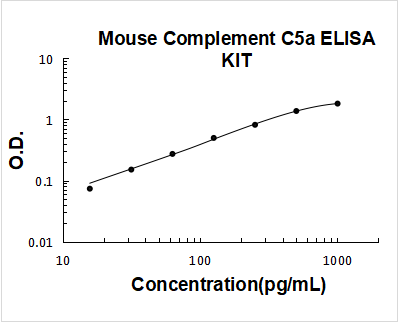 Mouse Complement C5a ELISA Kit PicoKine® Boster Bio