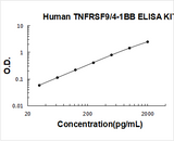 Human TNFRSF9/4-1BB ELISA Kit PicoKine® Boster Bio