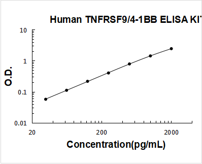 Human TNFRSF9/4-1BB ELISA Kit PicoKine® Boster Bio