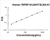Human TNFSF14/LIGHT ELISA Kit PicoKine® Boster Bio