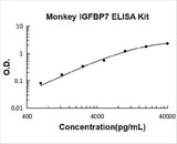 Monkey primate IGFBP7/Igfbp Rp1 ELISA Kit PicoKine® Boster Bio