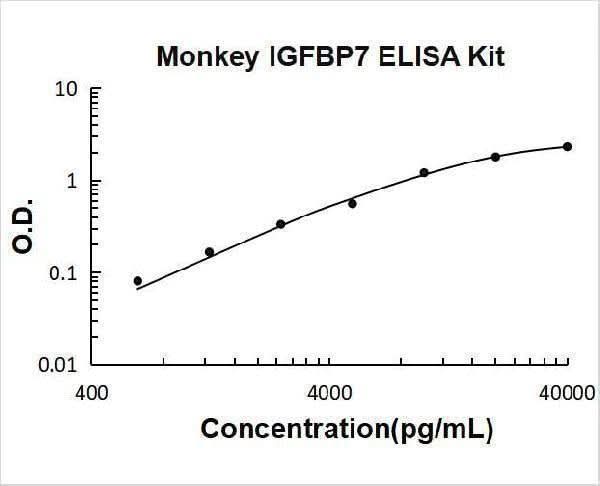 Monkey primate IGFBP7/Igfbp Rp1 ELISA Kit PicoKine® Boster Bio