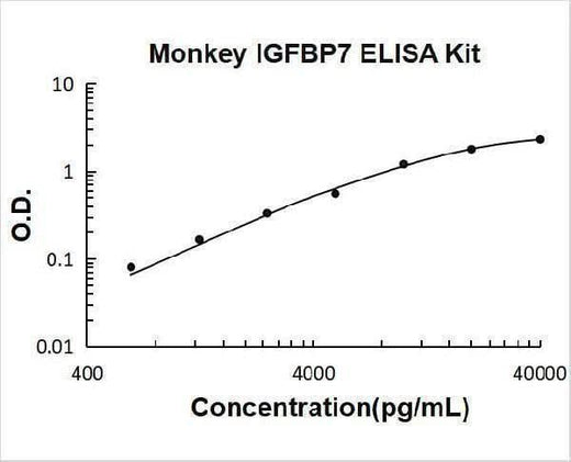 Monkey primate IGFBP7/Igfbp Rp1 ELISA Kit PicoKine® Boster Bio