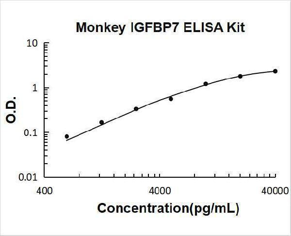 Monkey primate IGFBP7/Igfbp Rp1 ELISA Kit PicoKine® Boster Bio