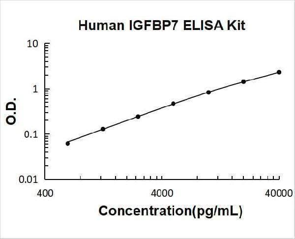 Human IGFBP7/Igfbp Rp1 ELISA Kit PicoKine® Boster Bio