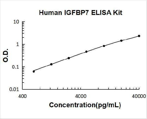 Human IGFBP7/Igfbp Rp1 ELISA Kit PicoKine® Boster Bio
