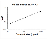Human FGF21 ELISA Kit PicoKine® Boster Bio