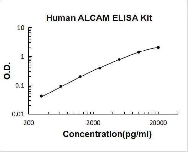 Human ALCAM/CD166 ELISA Kit PicoKine® Boster Bio