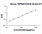 Mouse TNFRSF4/OX40 ELISA Kit PicoKine® Boster Bio