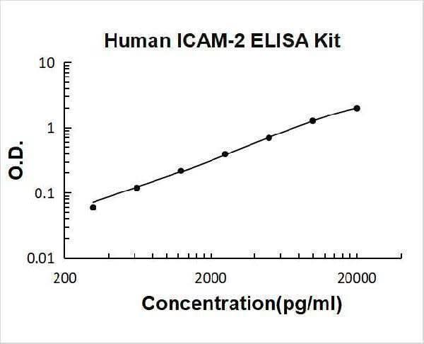 Human ICAM-2 ELISA Kit PicoKine® Boster Bio