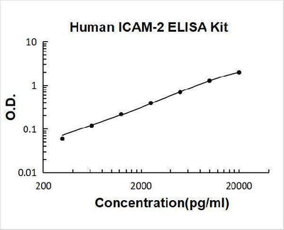 Human ICAM-2 ELISA Kit PicoKine® Boster Bio