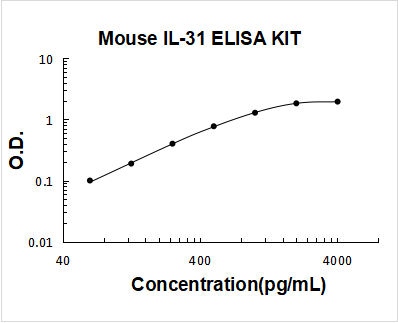 Mouse IL-31/Interleukin-31 ELISA Kit PicoKine® Boster Bio