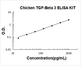 Chicken TGF-Beta 3 ELISA Kit PicoKine® Boster Bio