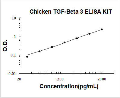 Chicken TGF-Beta 3 ELISA Kit PicoKine® Boster Bio