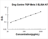 Dog Canine TGF-Beta 3 ELISA Kit PicoKine® Boster Bio