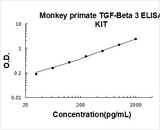 Monkey primate TGF-Beta 3 ELISA Kit PicoKine® Boster Bio