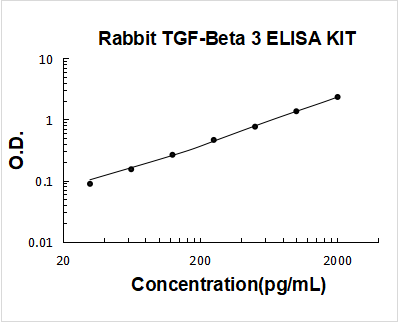 Rabbit TGF-Beta 3 ELISA Kit PicoKine® Boster Bio